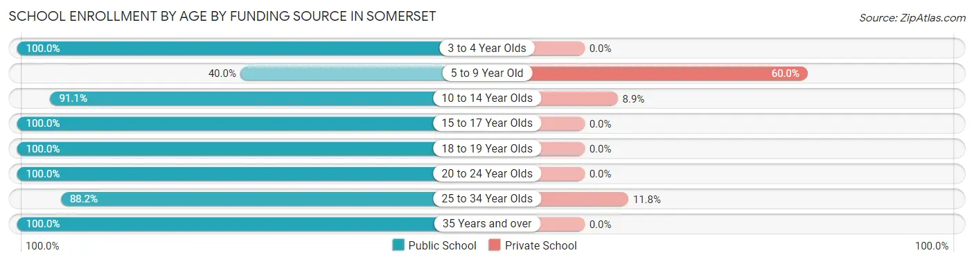 School Enrollment by Age by Funding Source in Somerset
