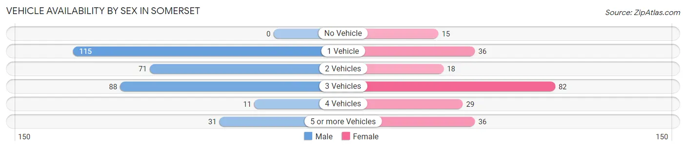 Vehicle Availability by Sex in Somerset