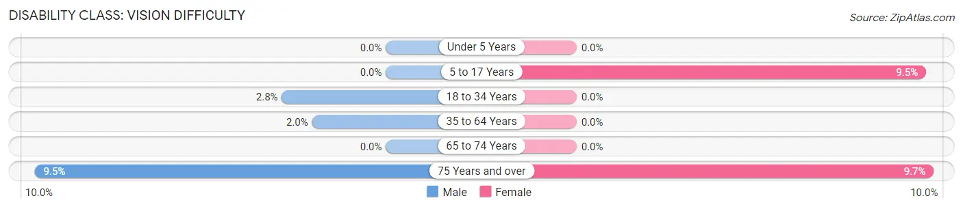 Disability in Somerset: <span>Vision Difficulty</span>