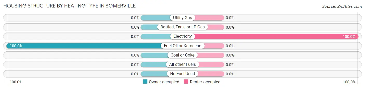 Housing Structure by Heating Type in Somerville