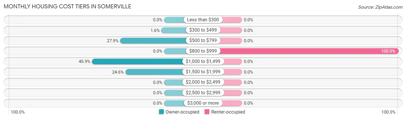 Monthly Housing Cost Tiers in Somerville