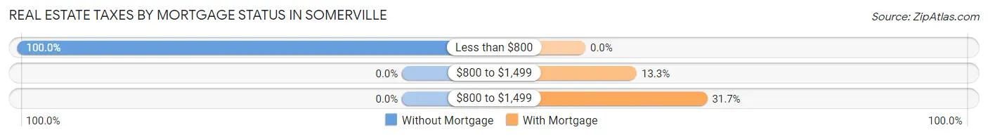 Real Estate Taxes by Mortgage Status in Somerville