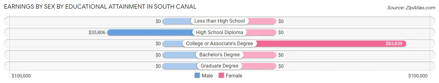Earnings by Sex by Educational Attainment in South Canal