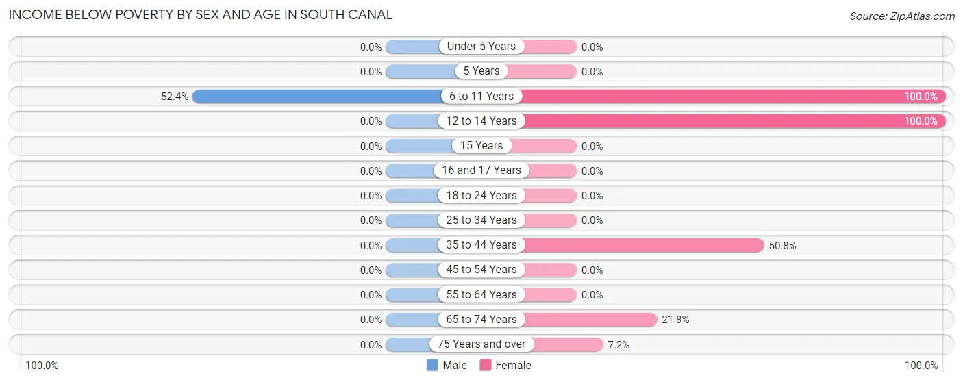 Income Below Poverty by Sex and Age in South Canal