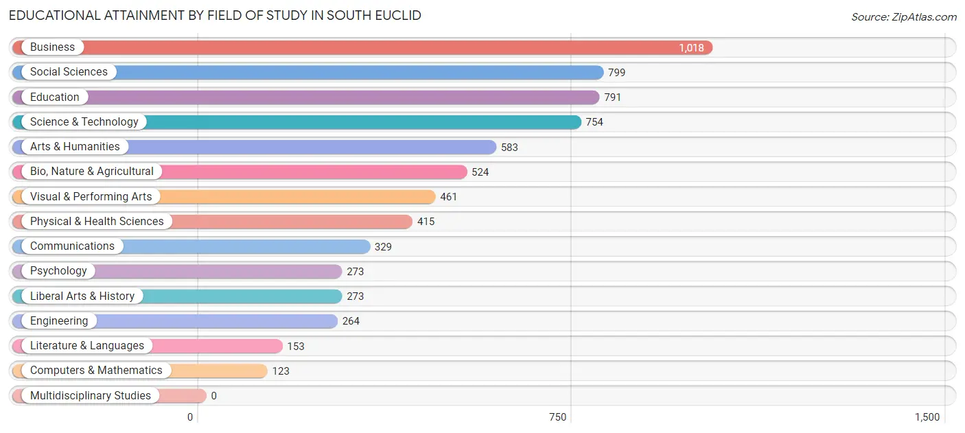 Educational Attainment by Field of Study in South Euclid