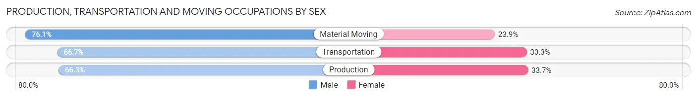 Production, Transportation and Moving Occupations by Sex in South Euclid