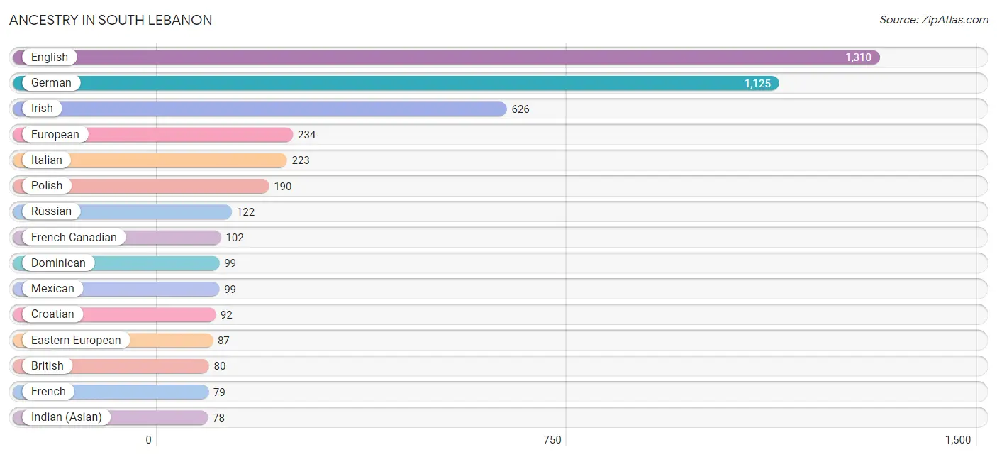 Ancestry in South Lebanon