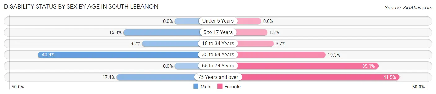 Disability Status by Sex by Age in South Lebanon