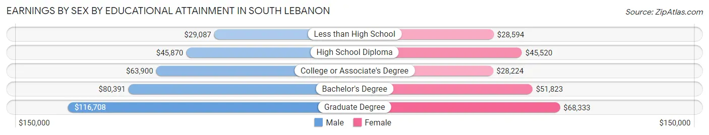 Earnings by Sex by Educational Attainment in South Lebanon