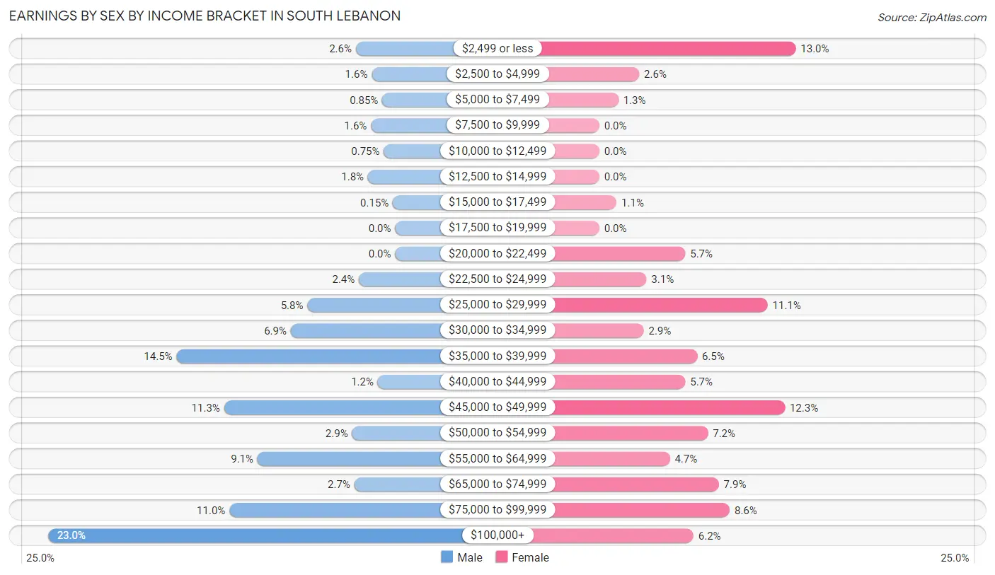 Earnings by Sex by Income Bracket in South Lebanon