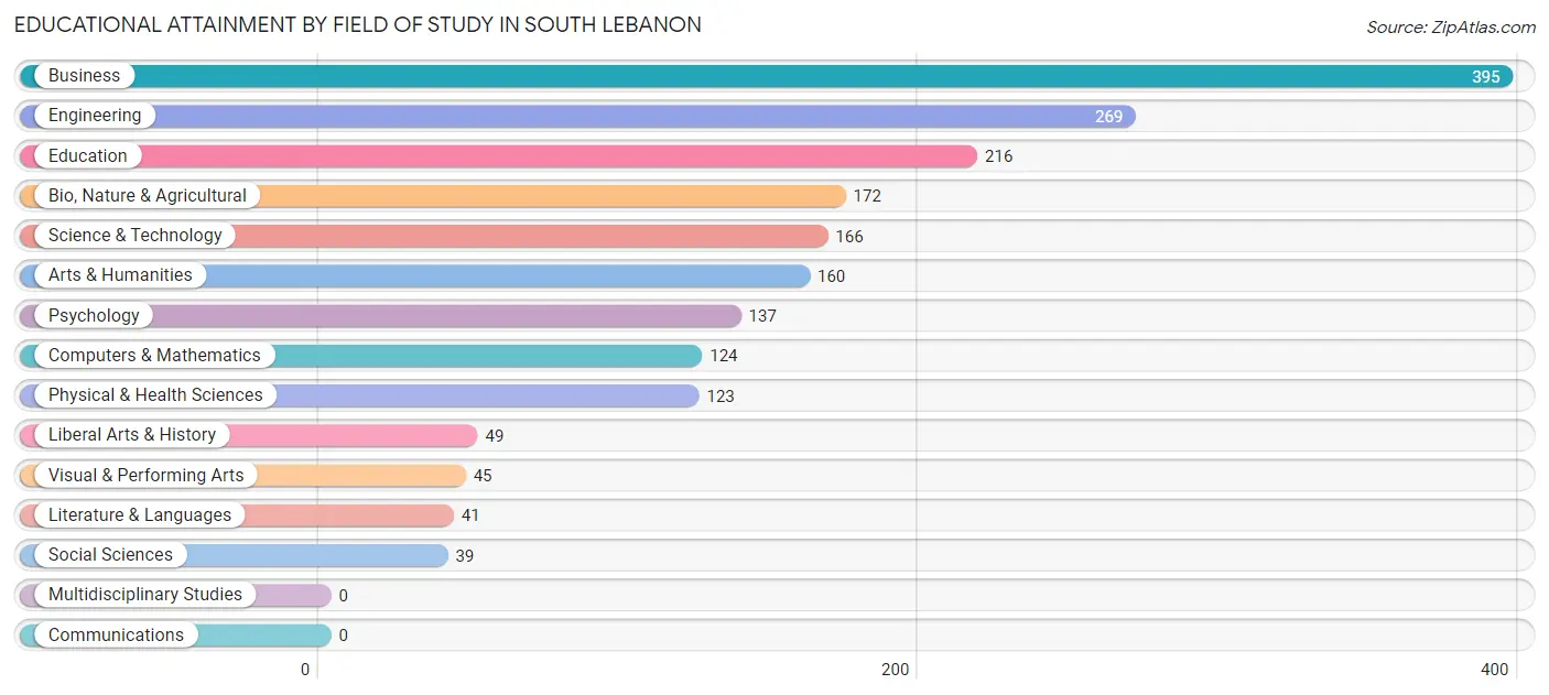 Educational Attainment by Field of Study in South Lebanon