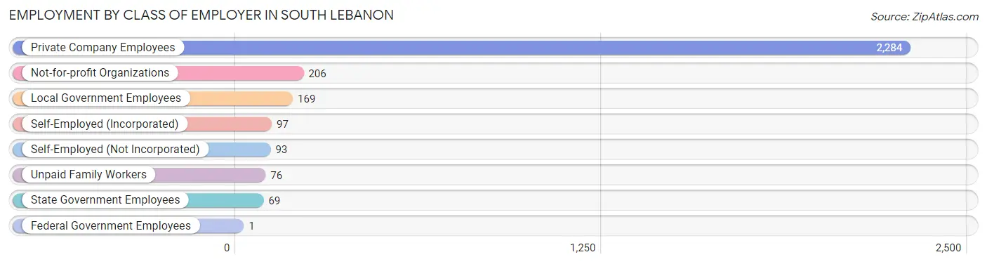 Employment by Class of Employer in South Lebanon