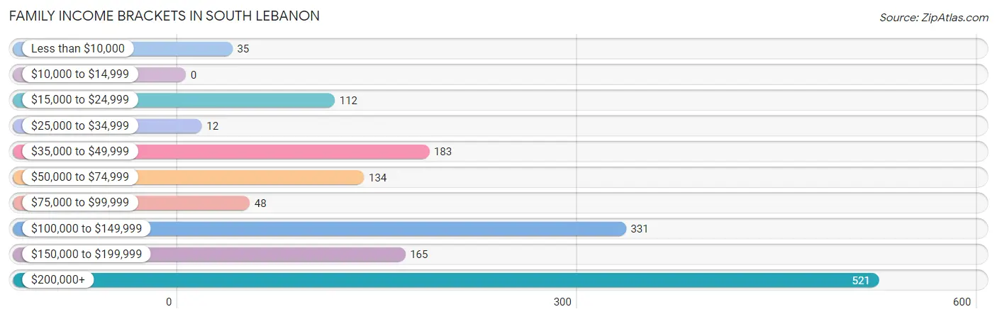 Family Income Brackets in South Lebanon