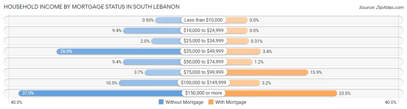 Household Income by Mortgage Status in South Lebanon
