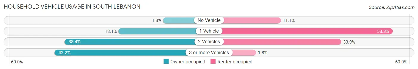 Household Vehicle Usage in South Lebanon