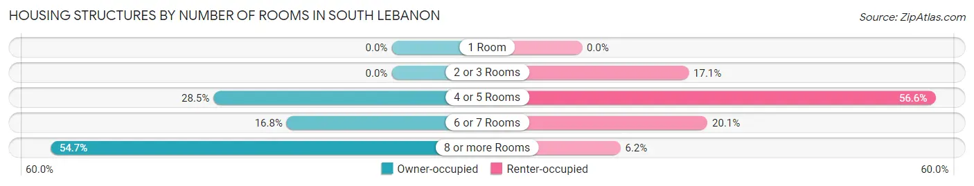 Housing Structures by Number of Rooms in South Lebanon