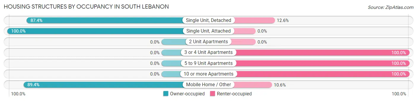 Housing Structures by Occupancy in South Lebanon