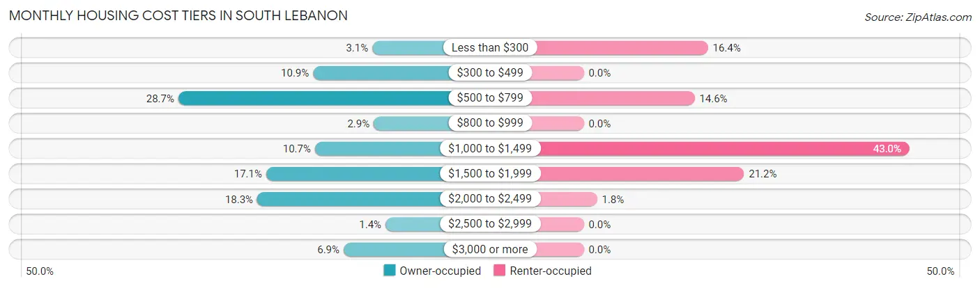 Monthly Housing Cost Tiers in South Lebanon