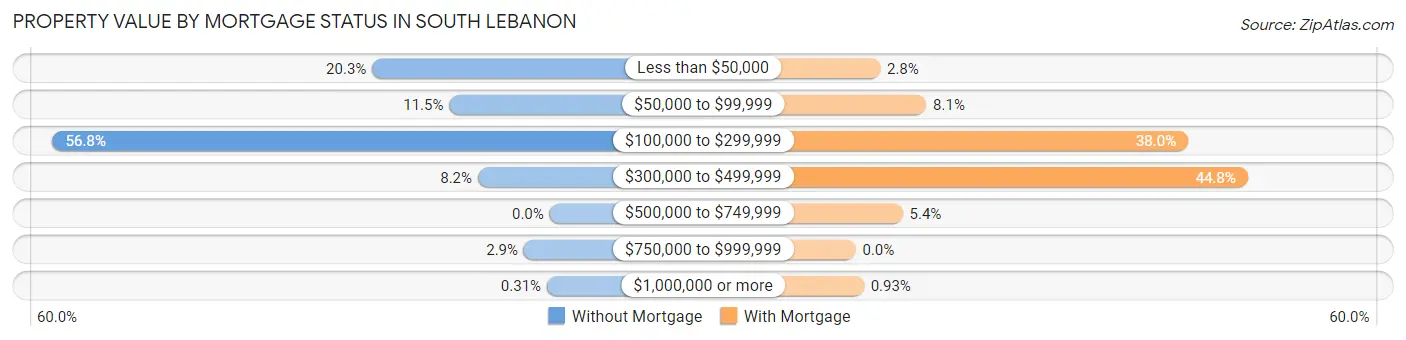 Property Value by Mortgage Status in South Lebanon