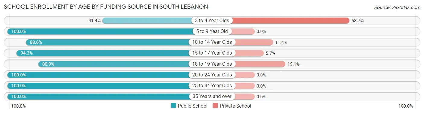 School Enrollment by Age by Funding Source in South Lebanon