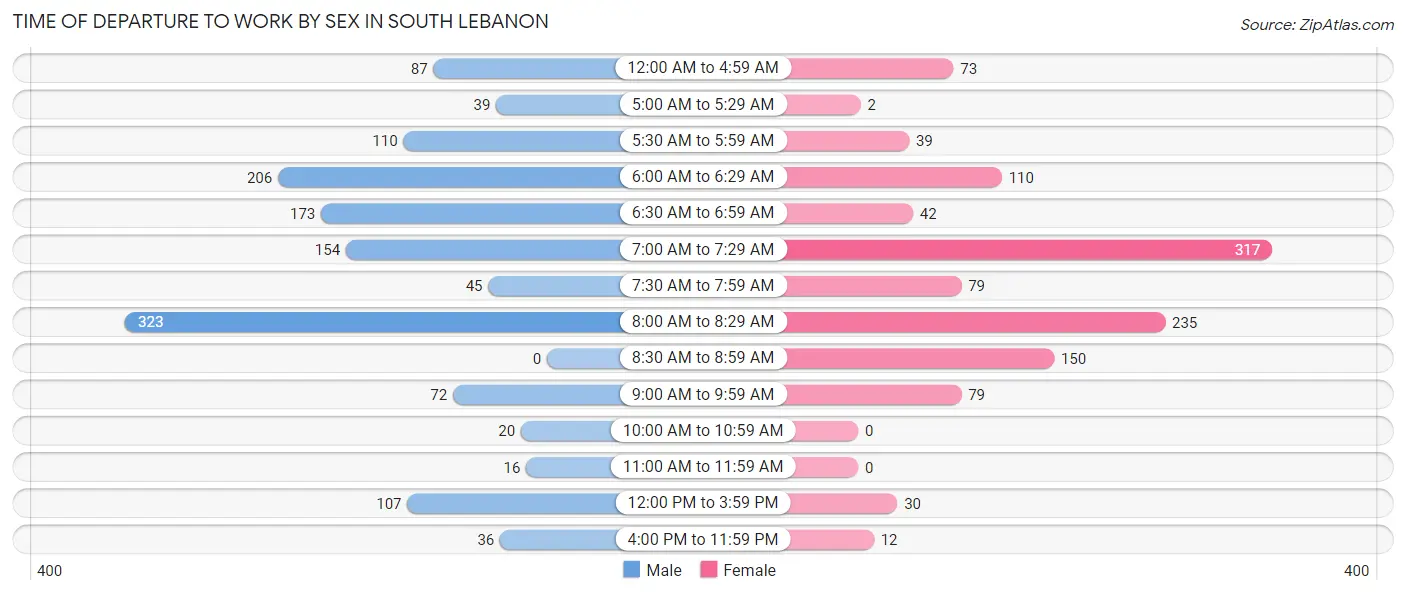 Time of Departure to Work by Sex in South Lebanon