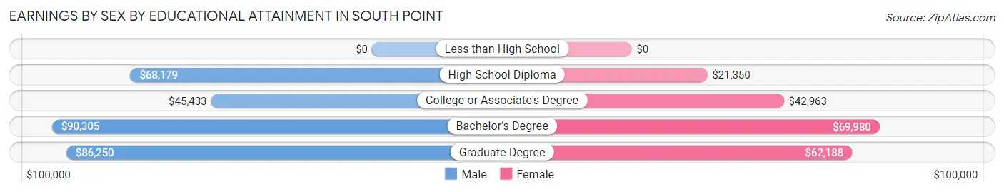 Earnings by Sex by Educational Attainment in South Point
