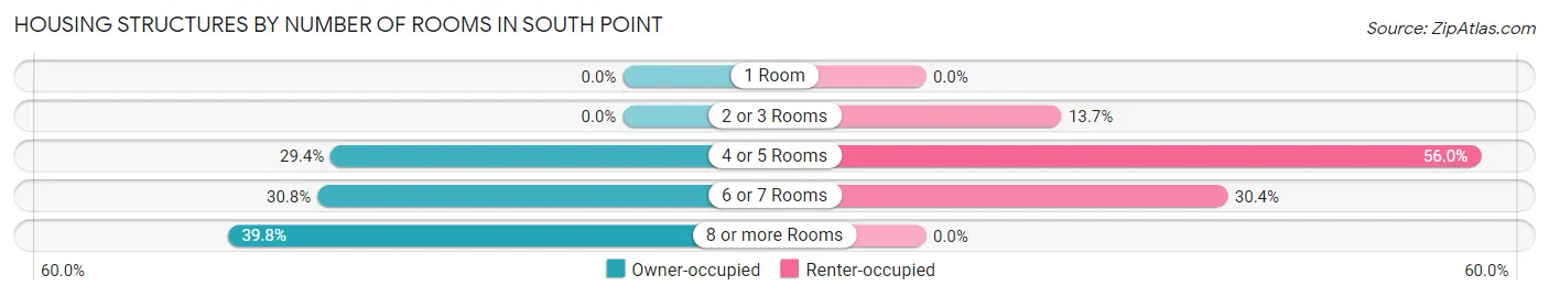 Housing Structures by Number of Rooms in South Point