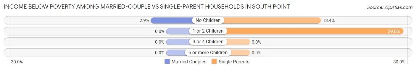 Income Below Poverty Among Married-Couple vs Single-Parent Households in South Point