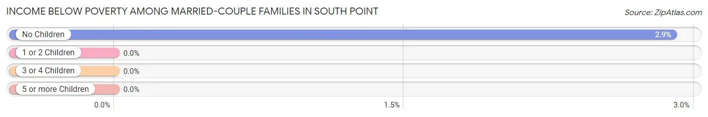 Income Below Poverty Among Married-Couple Families in South Point