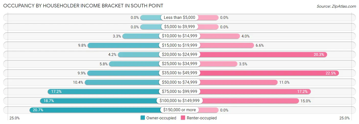Occupancy by Householder Income Bracket in South Point