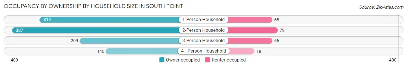 Occupancy by Ownership by Household Size in South Point
