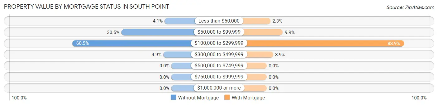 Property Value by Mortgage Status in South Point
