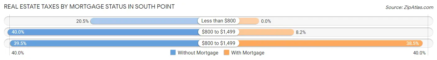 Real Estate Taxes by Mortgage Status in South Point