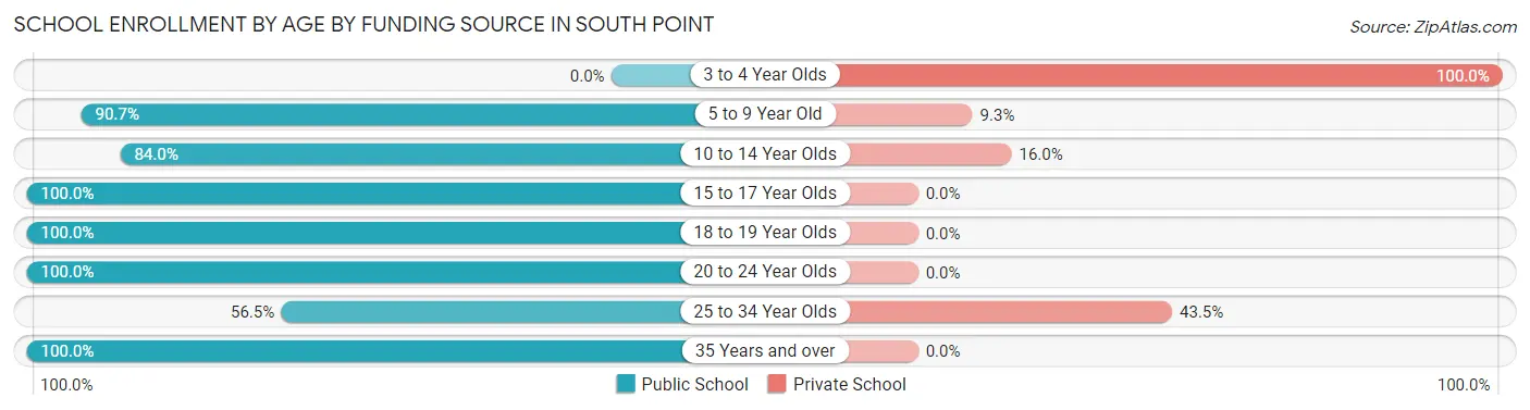 School Enrollment by Age by Funding Source in South Point