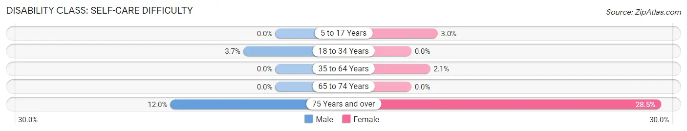 Disability in South Point: <span>Self-Care Difficulty</span>