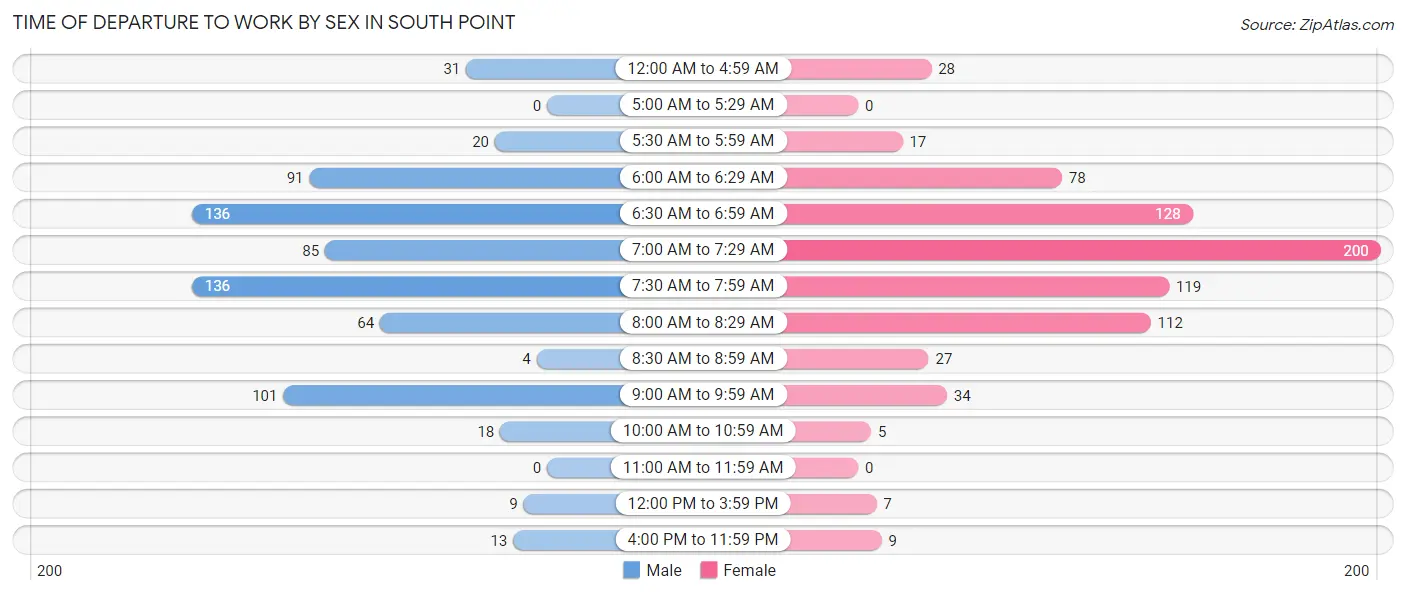 Time of Departure to Work by Sex in South Point