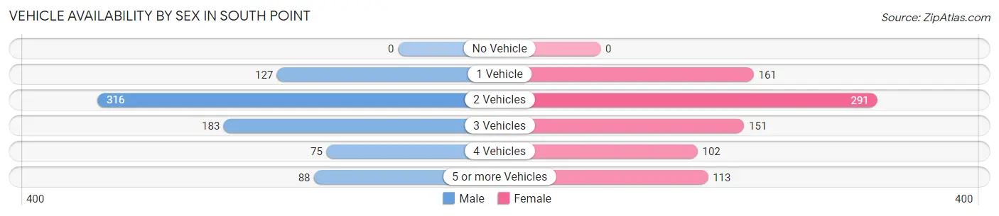 Vehicle Availability by Sex in South Point