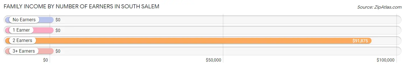 Family Income by Number of Earners in South Salem