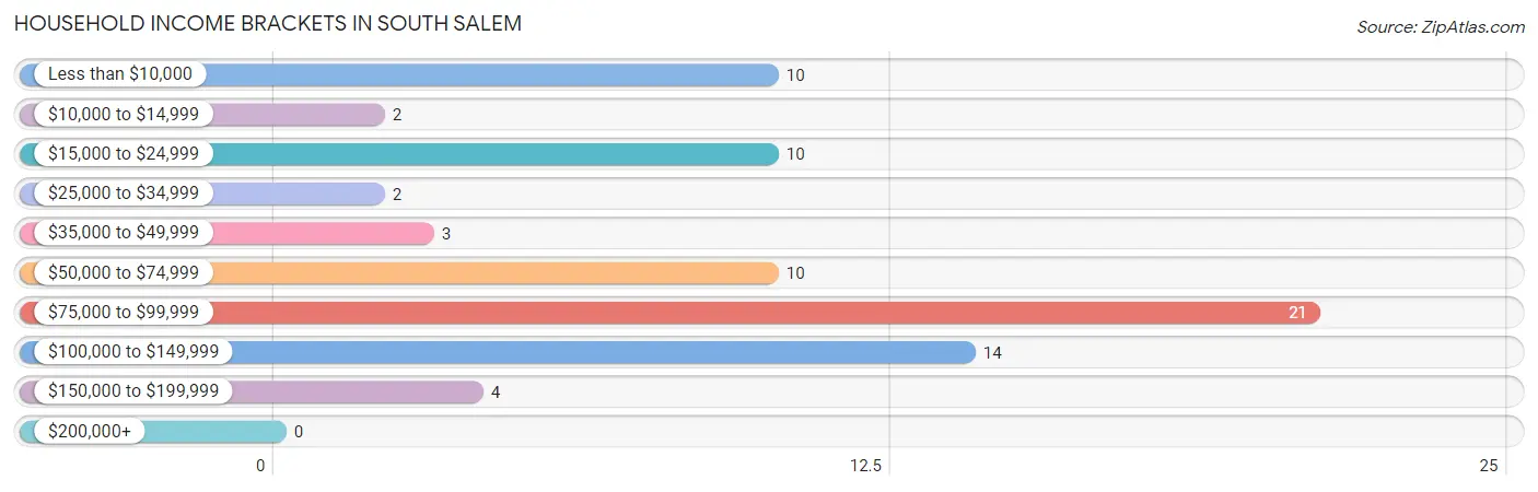 Household Income Brackets in South Salem