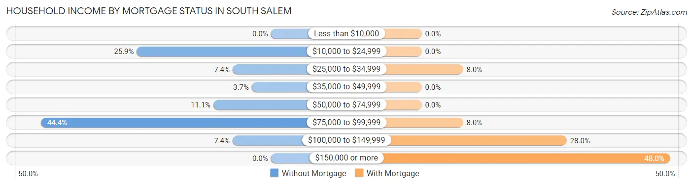 Household Income by Mortgage Status in South Salem