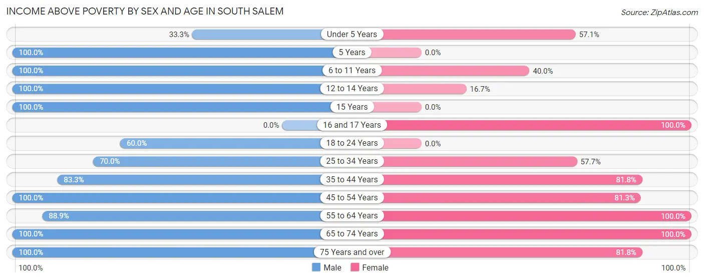 Income Above Poverty by Sex and Age in South Salem