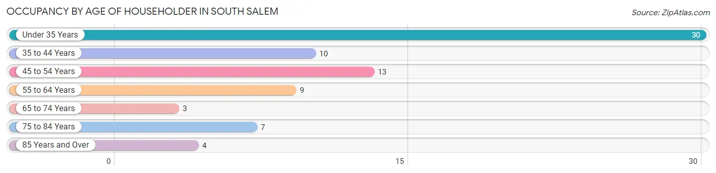 Occupancy by Age of Householder in South Salem