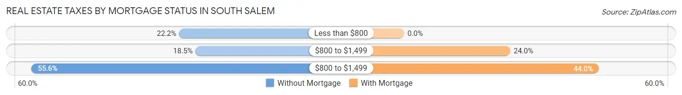 Real Estate Taxes by Mortgage Status in South Salem