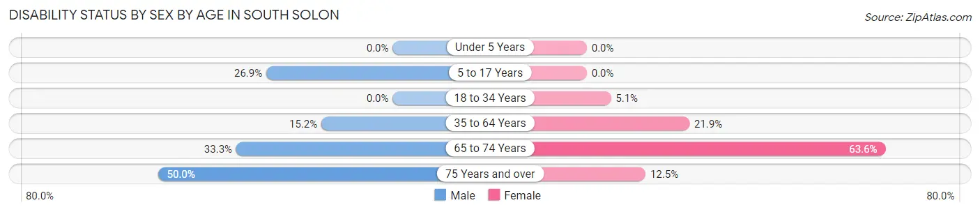 Disability Status by Sex by Age in South Solon