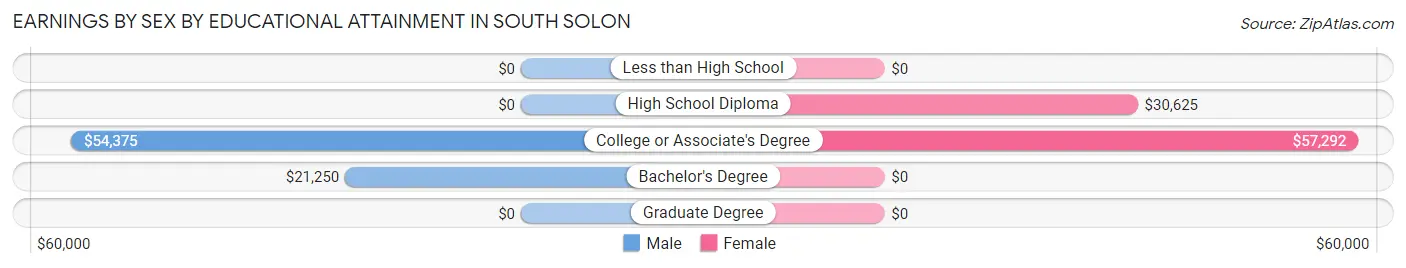 Earnings by Sex by Educational Attainment in South Solon