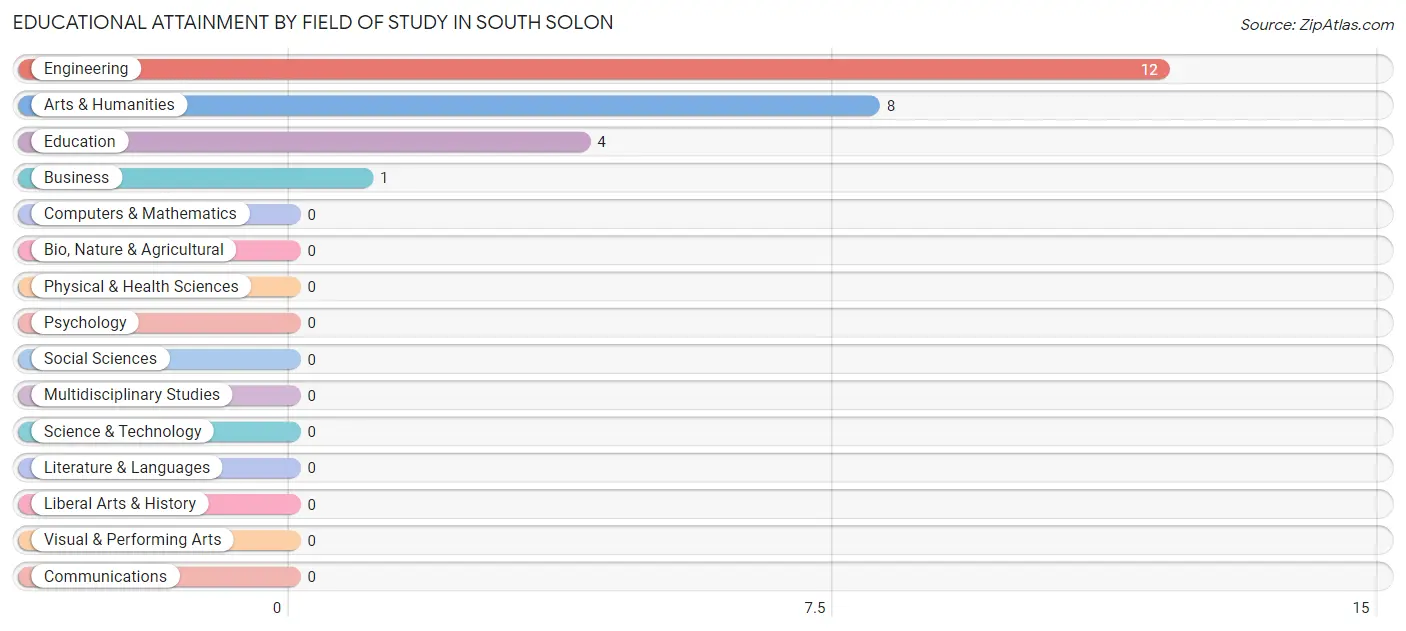 Educational Attainment by Field of Study in South Solon
