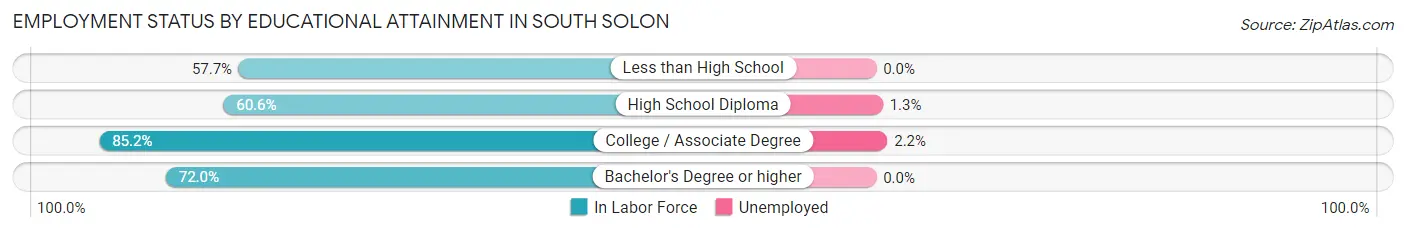 Employment Status by Educational Attainment in South Solon