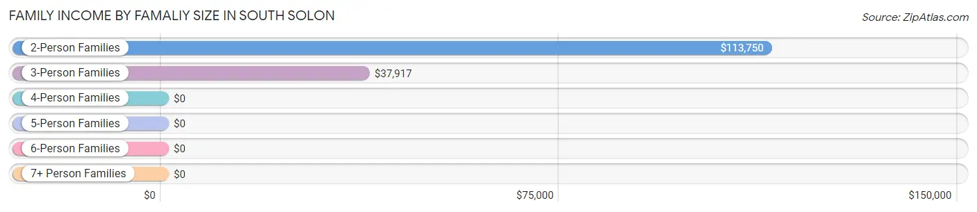 Family Income by Famaliy Size in South Solon