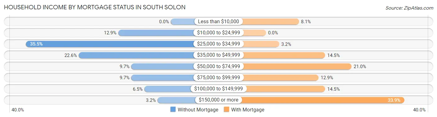 Household Income by Mortgage Status in South Solon