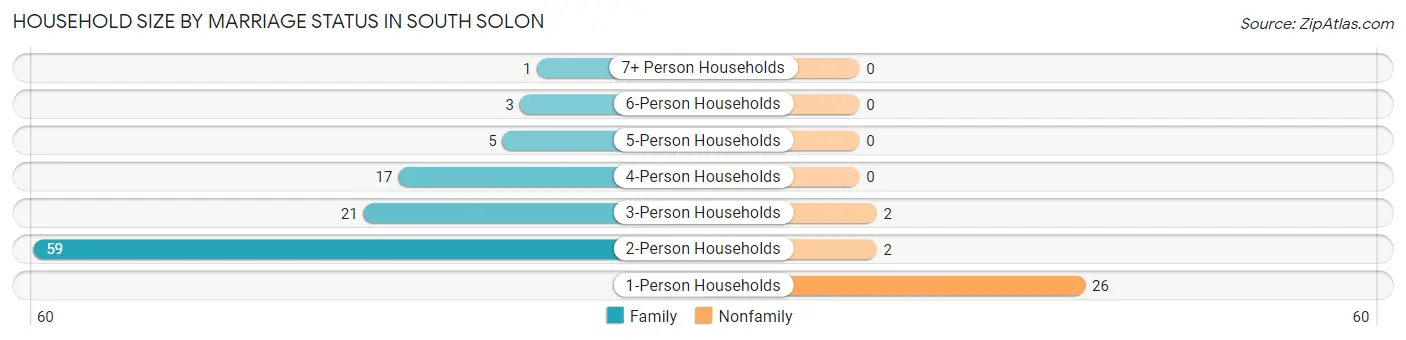 Household Size by Marriage Status in South Solon